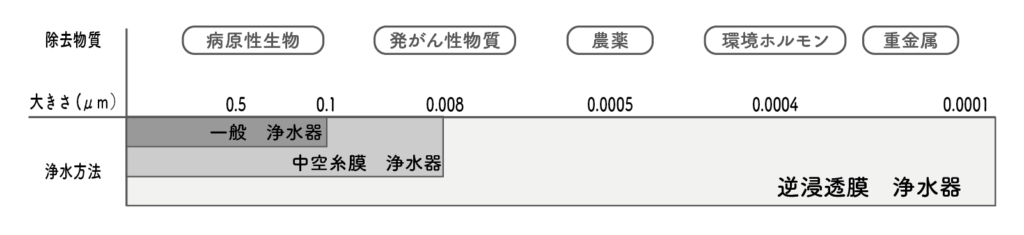 浄水方法の比較